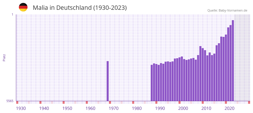 Malia in der Vornamen-Hitliste von Deutschland (1930-2023)