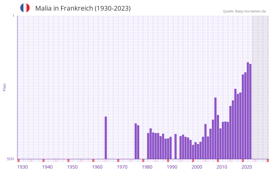 Malia in der Vornamen-Hitliste von Frankreich (1930-2023)