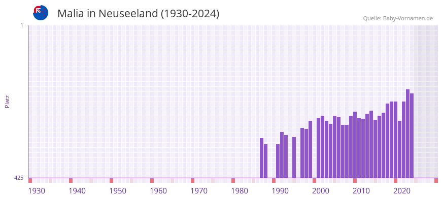 Malia in der Vornamen-Hitliste von Neuseeland (1930-2024)