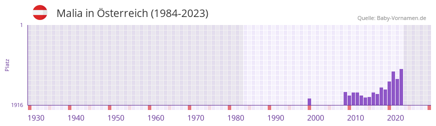 Malia in der Vornamen-Hitliste von sterreich (1984-2023)