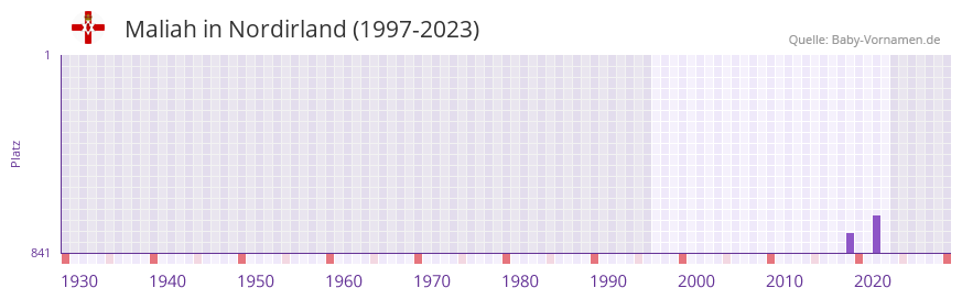 Maliah in der Vornamen-Hitliste von Nordirland (1997-2023)