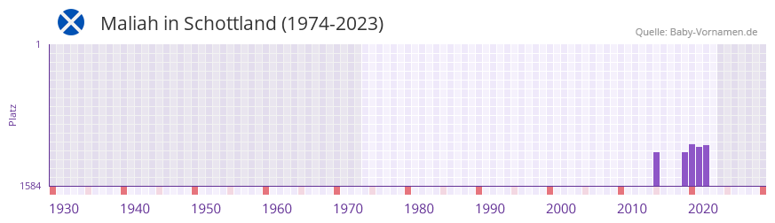 Maliah in der Vornamen-Hitliste von Schottland (1974-2023)