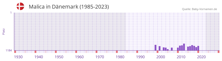 Malica in der Vornamen-Hitliste von Dnemark (1985-2023)