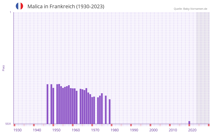 Malica in der Vornamen-Hitliste von Frankreich (1930-2023)
