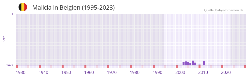 Malicia in der Vornamen-Hitliste von Belgien (1995-2023)