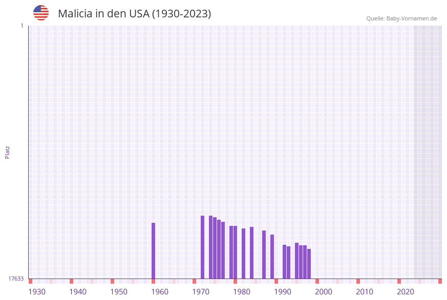 Malicia in der Vornamen-Hitliste von den USA (1930-2023)