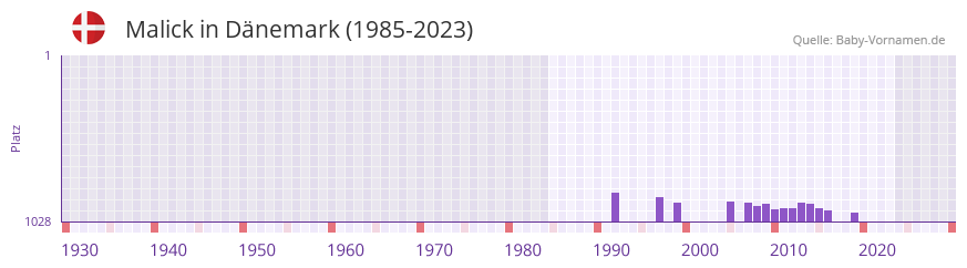 Malick in der Vornamen-Hitliste von Dnemark (1985-2023)