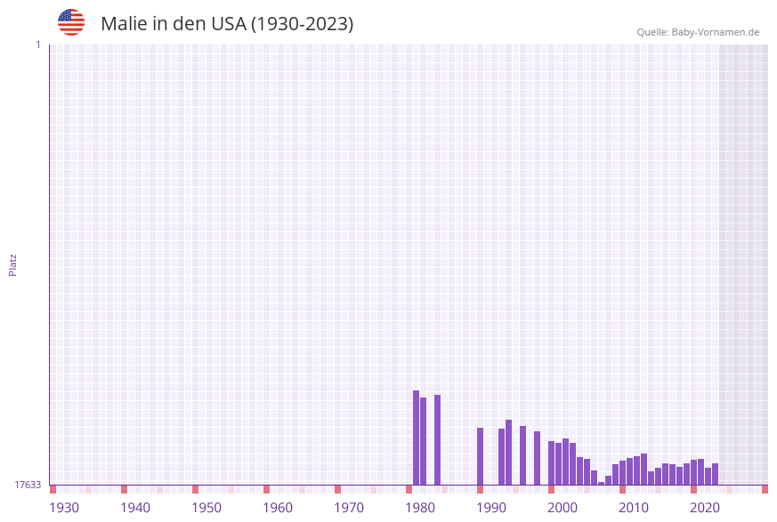 Malie in der Vornamen-Hitliste von den USA (1930-2023) Malie in der Vornamen-Hitliste von den USA (1930-2023)