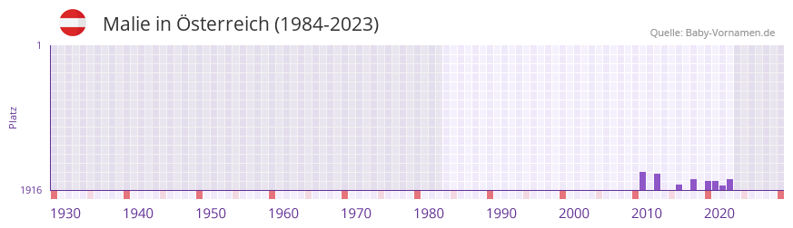 Malie in der Vornamen-Hitliste von Österreich (1984-2023) Malie in der Vornamen-Hitliste von Österreich (1984-2023)