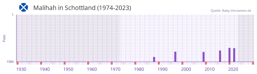 Malihah in der Vornamen-Hitliste von Schottland (1974-2023)