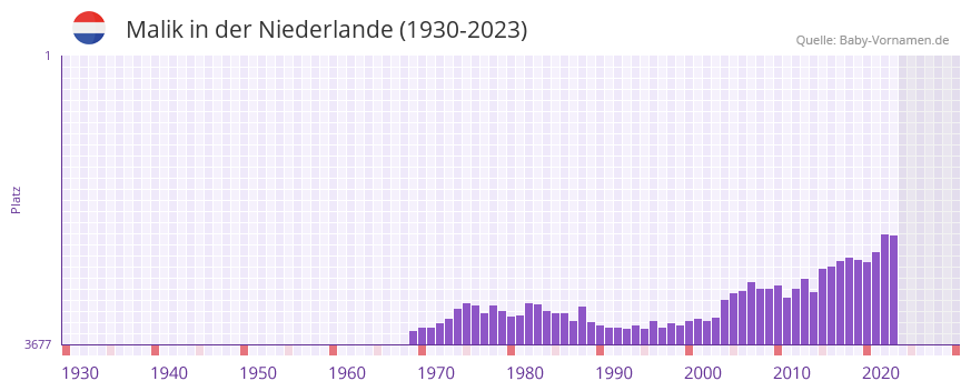 Malik in der Vornamen-Hitliste von der Niederlande (1930-2023)