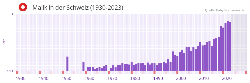 Malik in der Vornamen-Hitliste von der Schweiz (1930-2023)