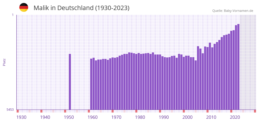 Malik in der Vornamen-Hitliste von Deutschland (1930-2023)