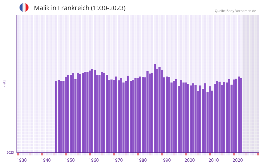 Malik in der Vornamen-Hitliste von Frankreich (1930-2023)