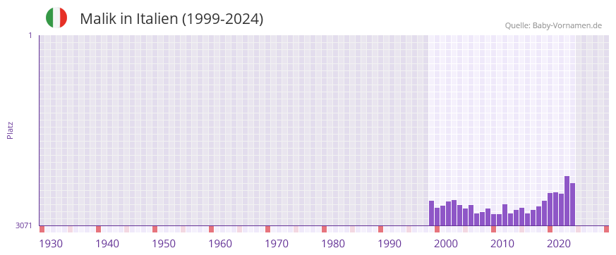 Malik in der Vornamen-Hitliste von Italien (1999-2024)