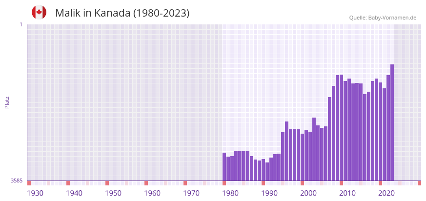 Malik in der Vornamen-Hitliste von Kanada (1980-2023)