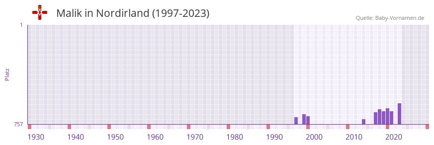 Malik in der Vornamen-Hitliste von Nordirland (1997-2023)