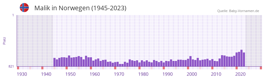 Malik in der Vornamen-Hitliste von Norwegen (1945-2023)