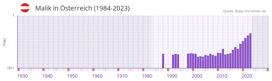 Malik in der Vornamen-Hitliste von sterreich (1984-2023)