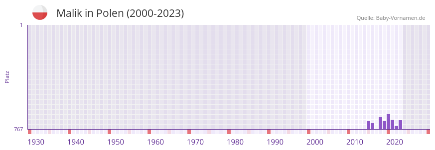 Malik in der Vornamen-Hitliste von Polen (2000-2023)