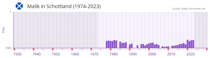 Malik in der Vornamen-Hitliste von Schottland (1974-2023)