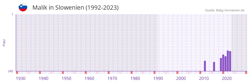 Malik in der Vornamen-Hitliste von Slowenien (1992-2023)