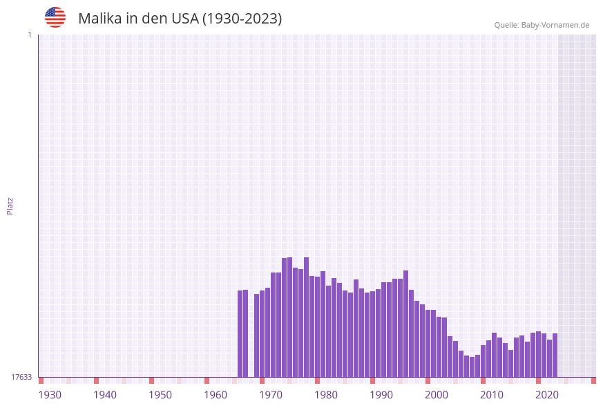 Malika in der Vornamen-Hitliste von den USA (1930-2023) Malika in der Vornamen-Hitliste von den USA (1930-2023)