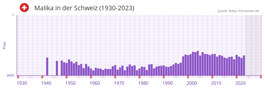 Malika in der Vornamen-Hitliste von der Schweiz (1930-2023) Malika in der Vornamen-Hitliste von der Schweiz (1930-2023)