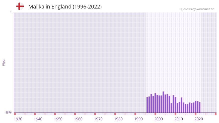 Malika in der Vornamen-Hitliste von England (1996-2022) Malika in der Vornamen-Hitliste von England (1996-2022)