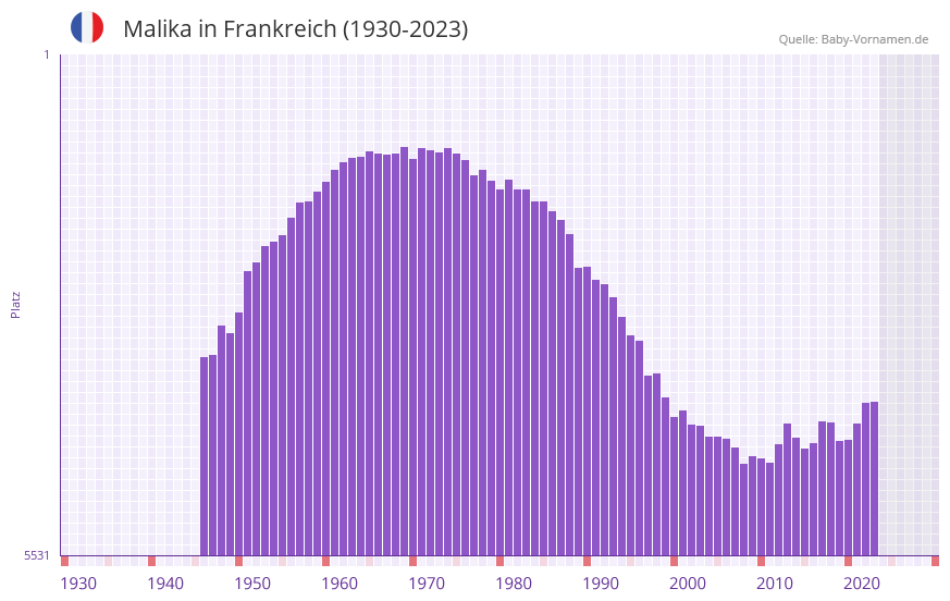 Malika in der Vornamen-Hitliste von Frankreich (1930-2023) Malika in der Vornamen-Hitliste von Frankreich (1930-2023)