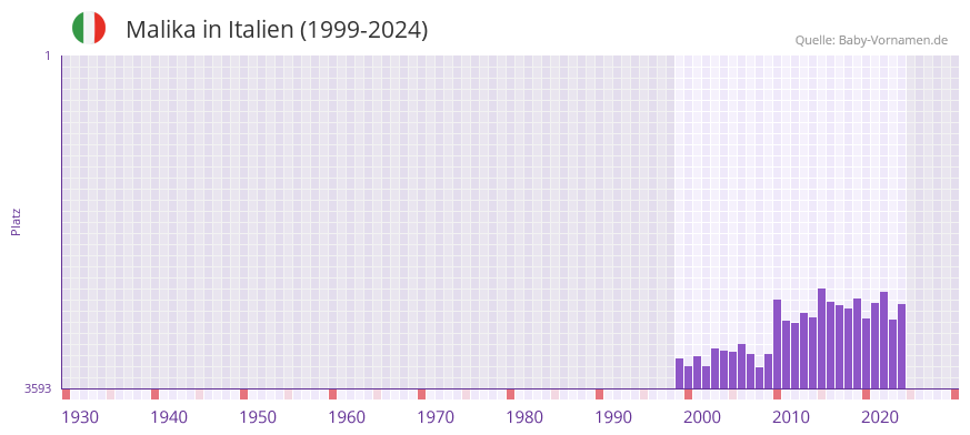 Malika in der Vornamen-Hitliste von Italien (1999-2024)