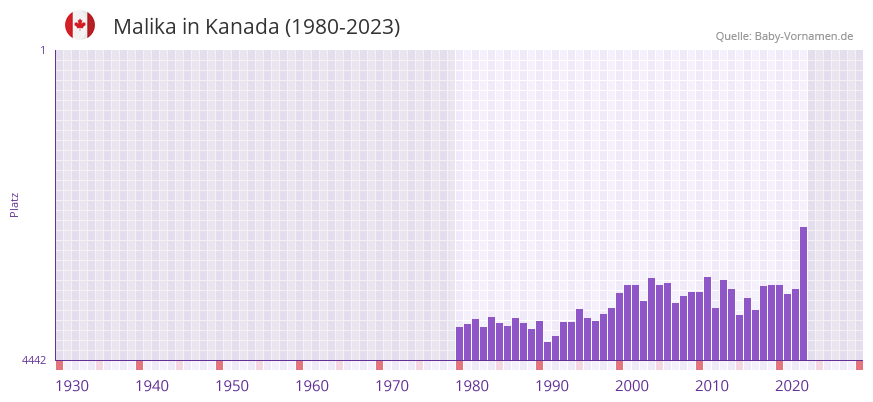 Malika in der Vornamen-Hitliste von Kanada (1980-2023) Malika in der Vornamen-Hitliste von Kanada (1980-2023)