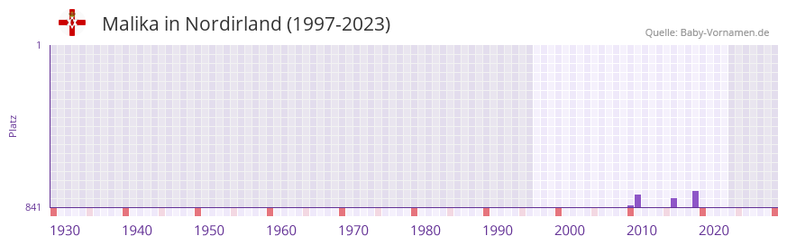 Malika in der Vornamen-Hitliste von Nordirland (1997-2023) Malika in der Vornamen-Hitliste von Nordirland (1997-2023)