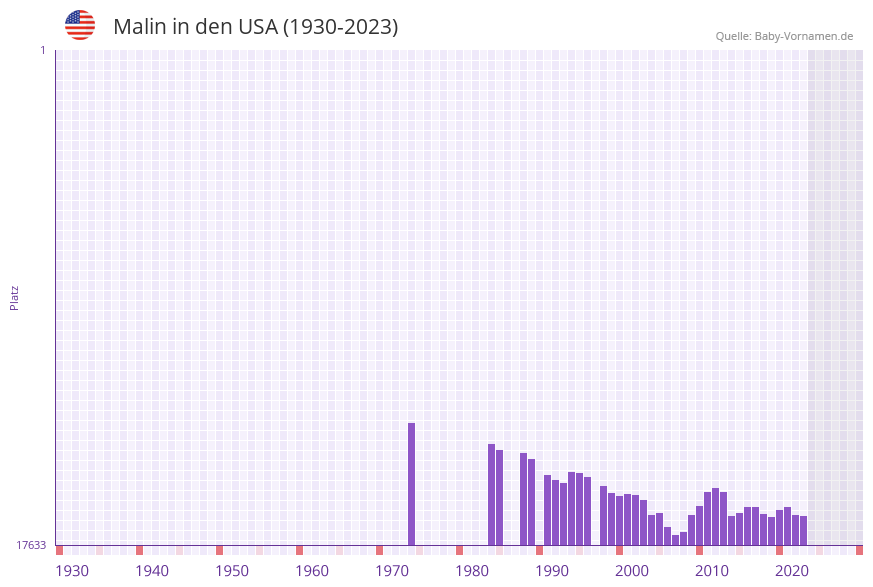Malin in der Vornamen-Hitliste von den USA (1930-2023)