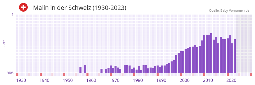 Malin in der Vornamen-Hitliste von der Schweiz (1930-2023)
