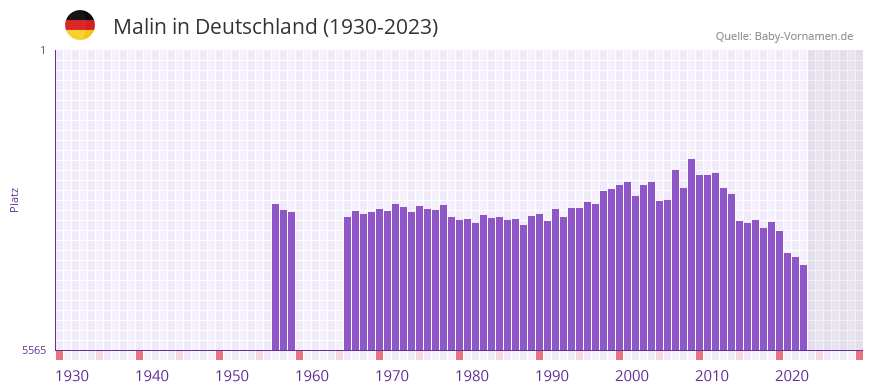 Malin in der Vornamen-Hitliste von Deutschland (1930-2023)
