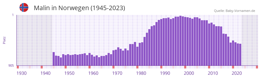 Malin in der Vornamen-Hitliste von Norwegen (1945-2023)