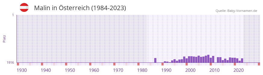 Malin in der Vornamen-Hitliste von sterreich (1984-2023)