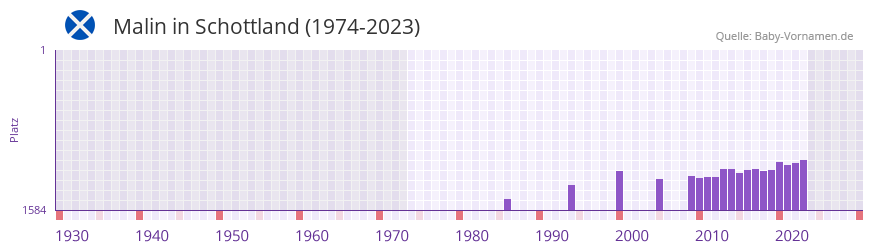 Malin in der Vornamen-Hitliste von Schottland (1974-2023)