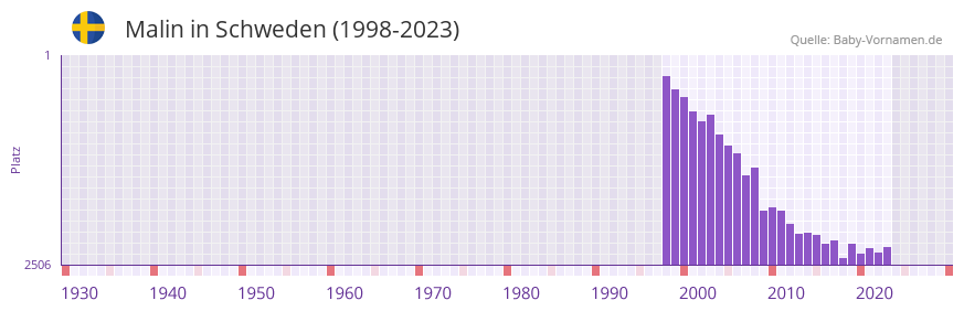 Malin in der Vornamen-Hitliste von Schweden (1998-2023)