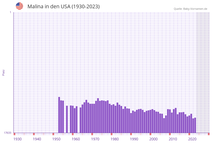 Malina in der Vornamen-Hitliste von den USA (1930-2023) Malina in der Vornamen-Hitliste von den USA (1930-2023)