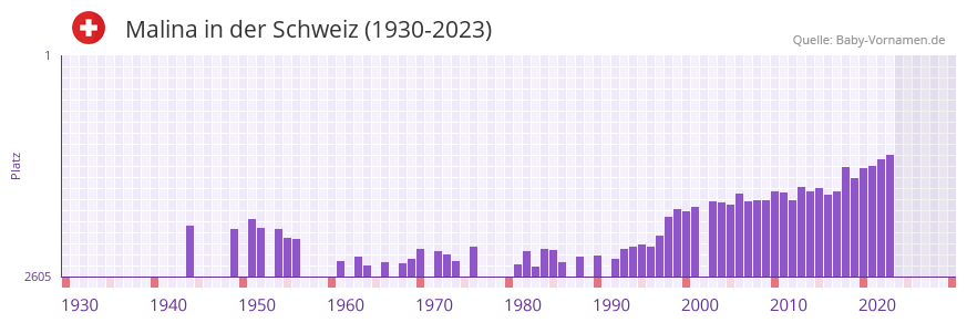 Malina in der Vornamen-Hitliste von der Schweiz (1930-2023) Malina in der Vornamen-Hitliste von der Schweiz (1930-2023)