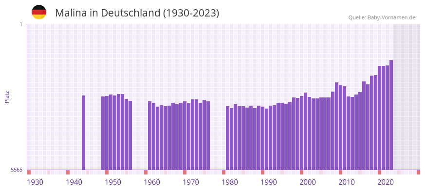 Malina in der Vornamen-Hitliste von Deutschland (1930-2023) Malina in der Vornamen-Hitliste von Deutschland (1930-2023)