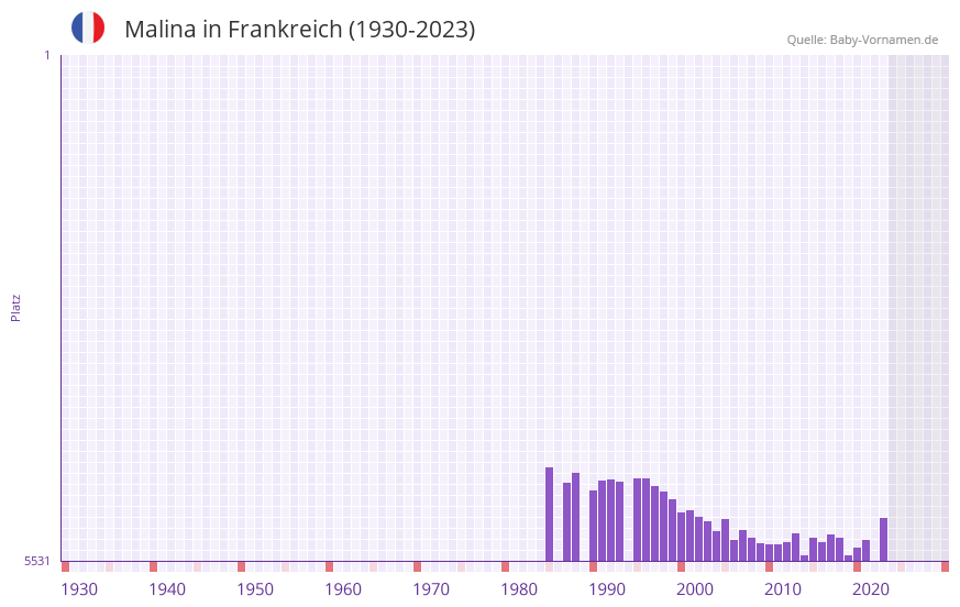 Malina in der Vornamen-Hitliste von Frankreich (1930-2023) Malina in der Vornamen-Hitliste von Frankreich (1930-2023)