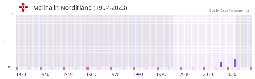 Malina in der Vornamen-Hitliste von Nordirland (1997-2023) Malina in der Vornamen-Hitliste von Nordirland (1997-2023)