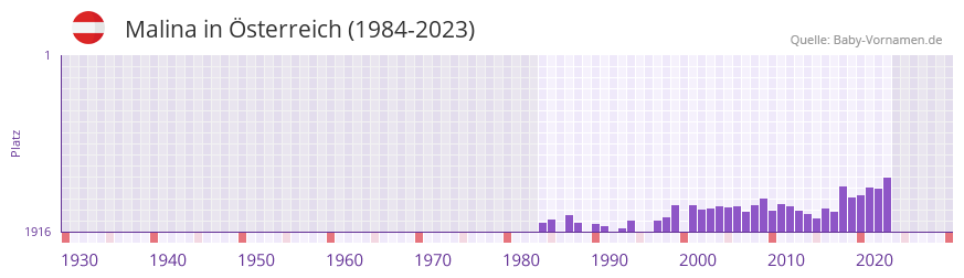 Malina in der Vornamen-Hitliste von Österreich (1984-2023) Malina in der Vornamen-Hitliste von Österreich (1984-2023)