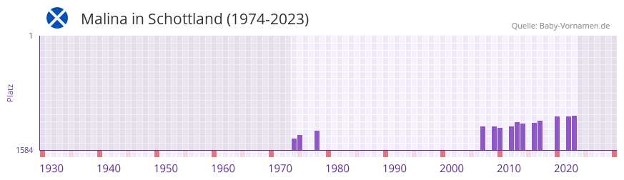 Malina in der Vornamen-Hitliste von Schottland (1974-2023) Malina in der Vornamen-Hitliste von Schottland (1974-2023)