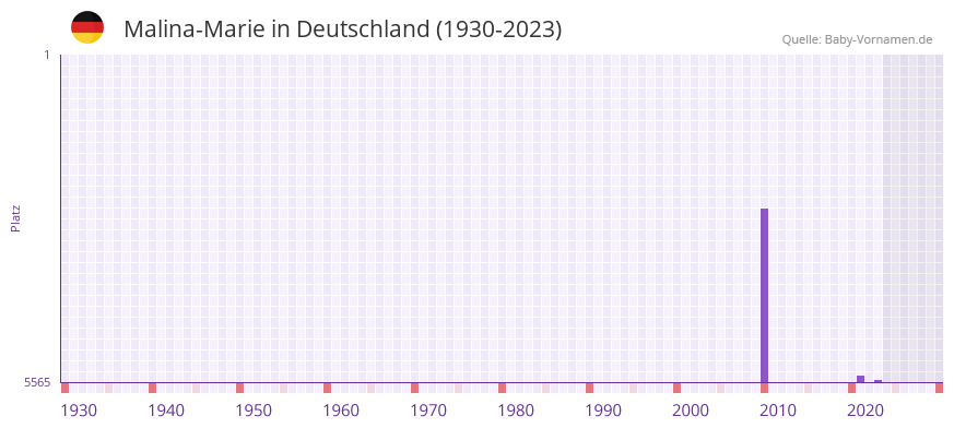 Malina-Marie in der Vornamen-Hitliste von Deutschland (1930-2023) Malina-Marie in der Vornamen-Hitliste von Deutschland (1930-2023)