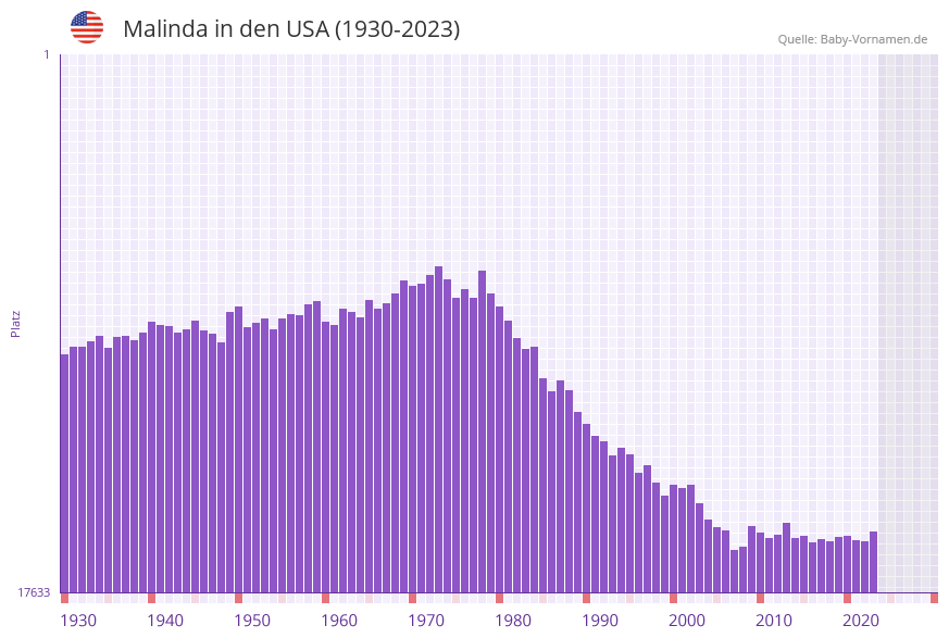 Malinda in der Vornamen-Hitliste von den USA (1930-2023)