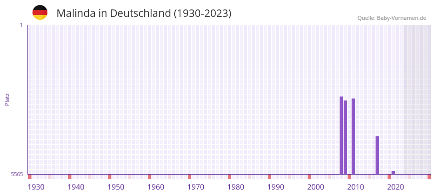 Malinda in der Vornamen-Hitliste von Deutschland (1930-2023)